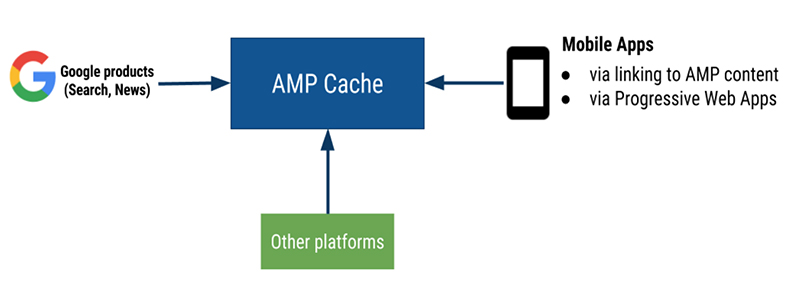 Google AMP技術原理