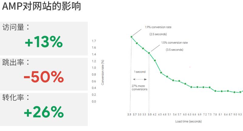 Google  AMP網頁框架技術是什么