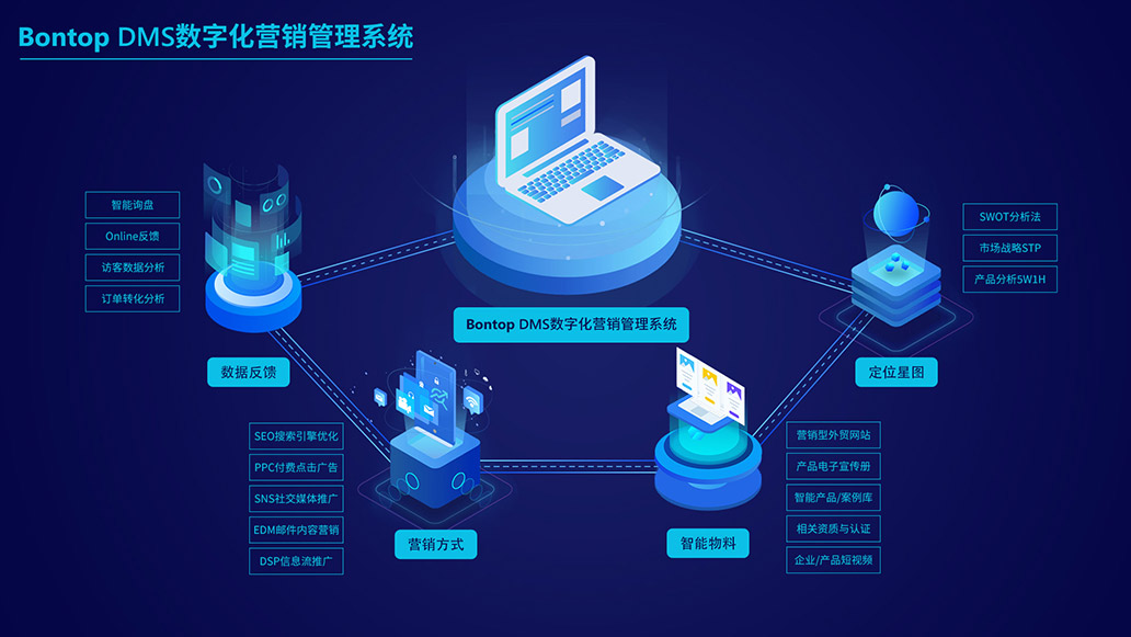 Bontop DMS數字營銷管理系統助立外貿企業營銷出海