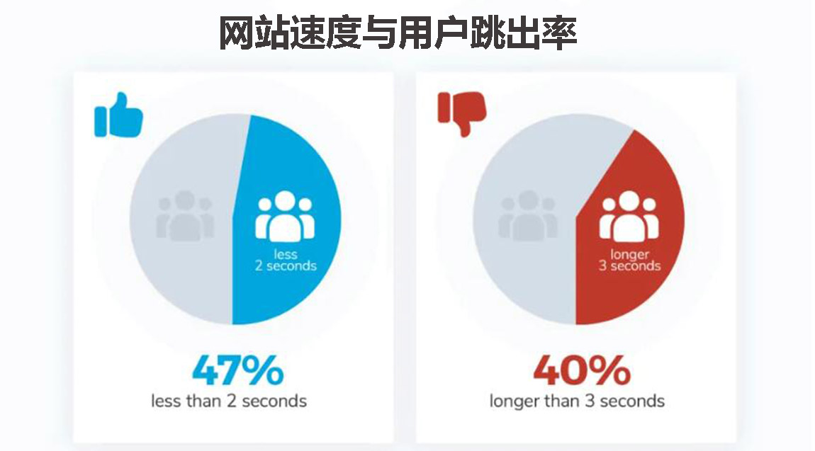 外貿網站制作速度與用戶跳出率的關系