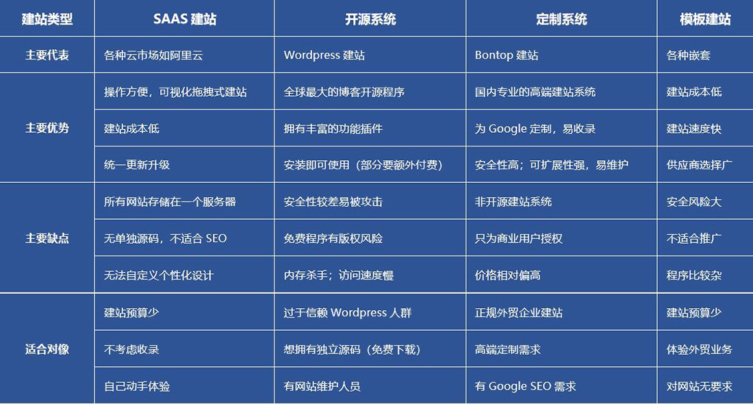 主流外貿網站建設程序系統功能對比