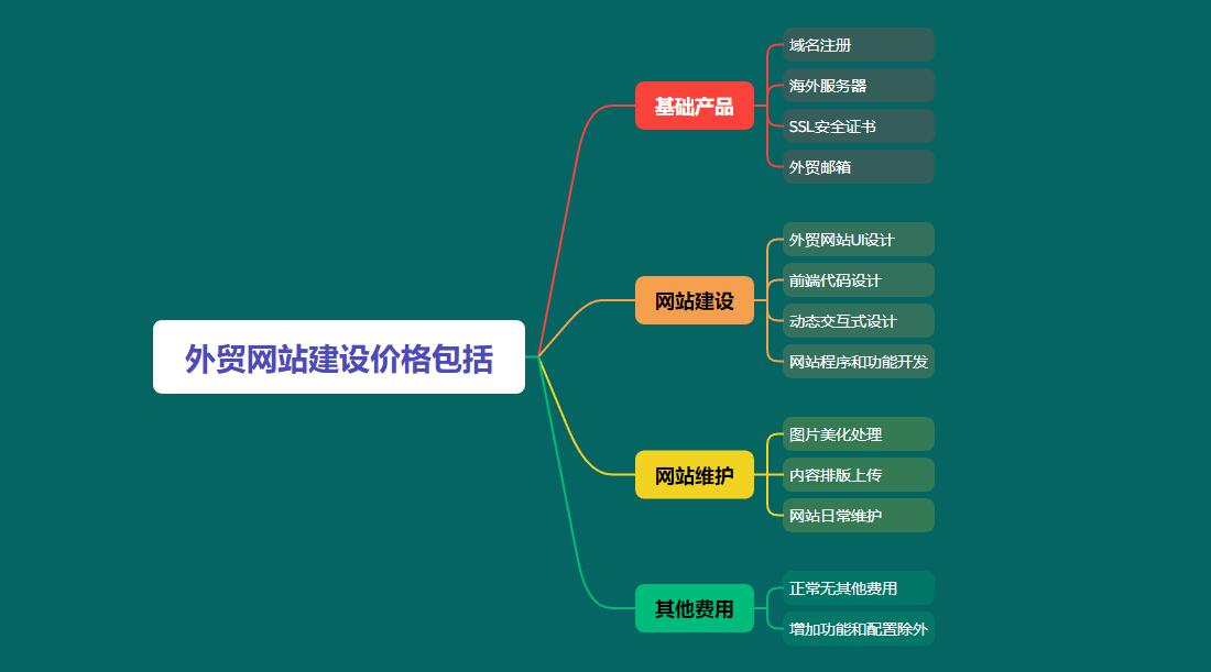 外貿網站建設價格明細表