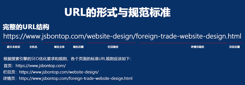 外貿(mào)網(wǎng)站建設(shè)規(guī)范-URL網(wǎng)址結(jié)構(gòu)問(wèn)題